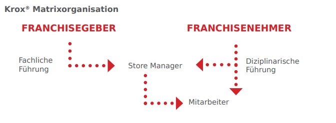 Matrixorganisation